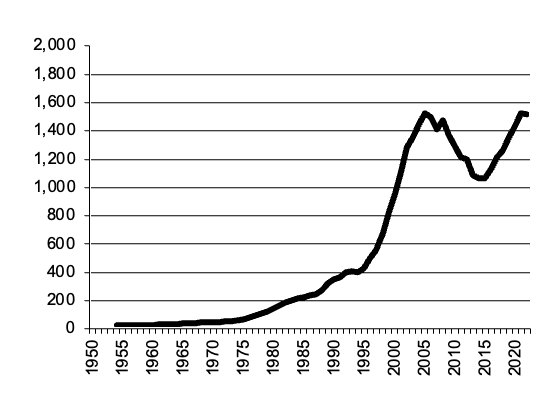 Grapes gross value production since 1950