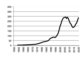 Grapes, gross value of  production since 1950