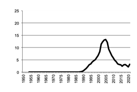 Grapes, gross value of  production since 1950