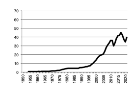 Grapes, gross value of  production since 1950