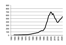 Grapes, gross value of  production since 1950