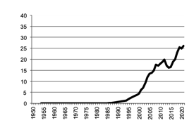 Grapes, gross value of  production since 1950