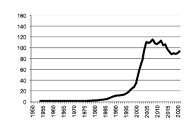 Grapes, gross value of  production since 1950