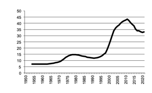 Area of grapes sown since 1950