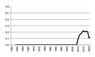 Area of Grapes  sown since 1950