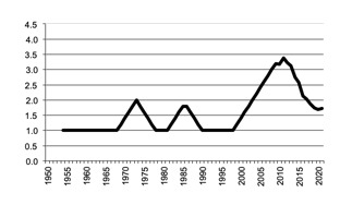 Area of grapes planted since 1950