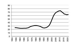 Area of grapes  sown since 1950