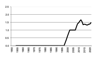 Area of Grapes  sown since 1950