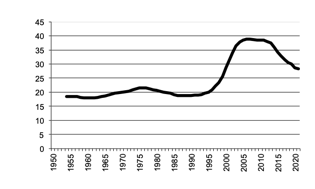 Area of grapes sown since 1950