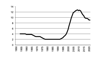 Area of Grapes sown since 1950