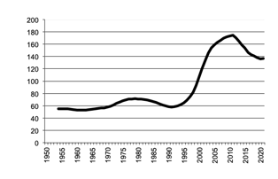 Area of Grapes since 1950, 5 year moving average.