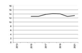 Area of Grapes for Other Uses since 2013