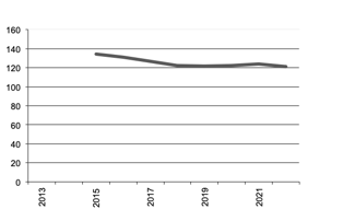Area of Grapes for Wine since 2013