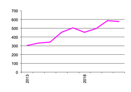 Grapes gross value production since 1950