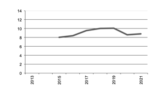 Area of Grapes for Other Uses grown since 2013,
