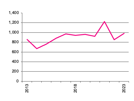 Wine Grapes gross value production since 2013