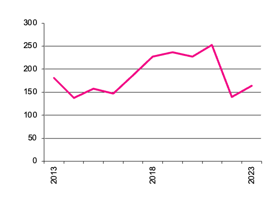 Grapes, gross value of  production since 2013