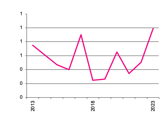 Grapes for Wine, gross value of  production since 2013 