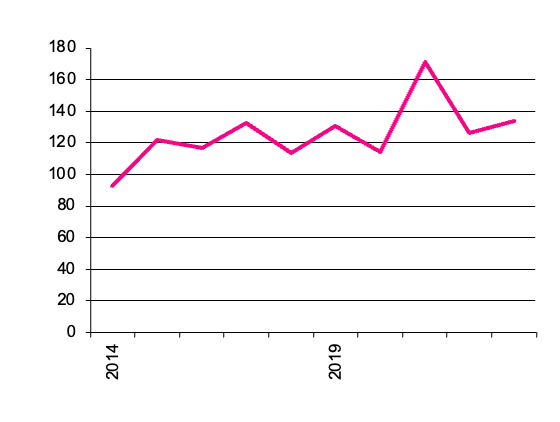 Grapes for Wine, gross value of  production since 2013