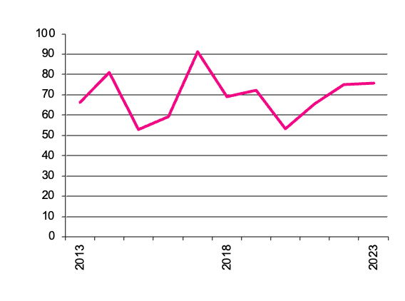 Grapes for Wine, gross value of  production since 2013