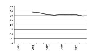 Area of grapes for wine grown since 2011