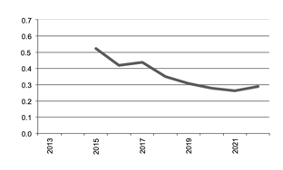 Area of grapes for wine grown since 2011
