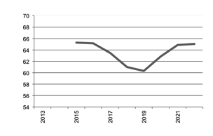 Area of grapes for wine grown since 2011