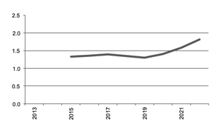 Area of grapes for wine grown since 2011