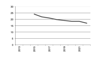 Area of grapes for wine grown since 2011