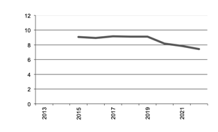 Area of grapes for wine grown since 2011