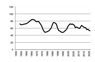 Area of All Crops since 1950, 5 year moving average.