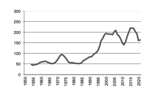 Maize production since 1950