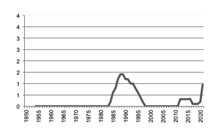 Maize production since 1950