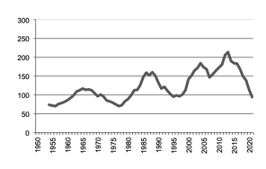 Maize production since 1950