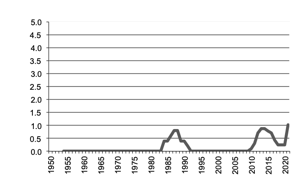 Maize production since 1950