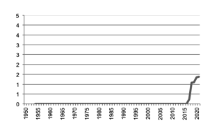 Maize production since 1950