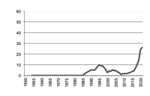 Maize production since 1950