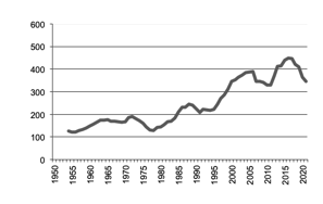 Sorghum production since 1950