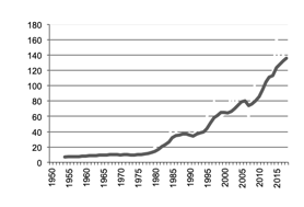 Maize gross value production since 1950