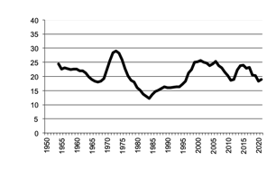 Area of Maize sown since 1950