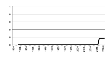 Area of Maize sown since 1950