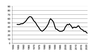 Area of Maize sown since 1950