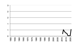 Area of Maize sown since 1950