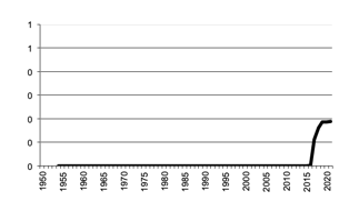 Area of Maize sown since 1950