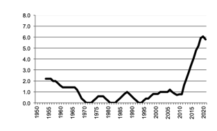Area of Maize sown since 1950