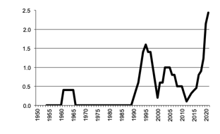 Area of Maize sown since 1950