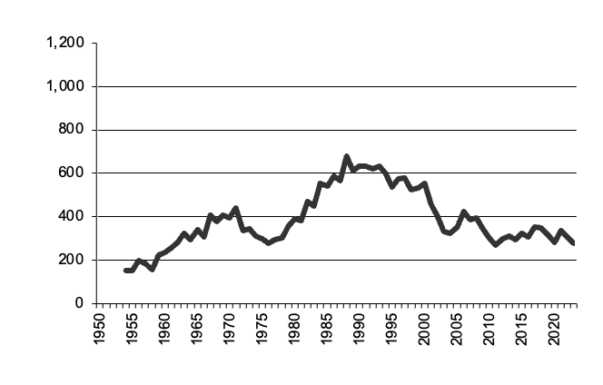Oats production since 1950