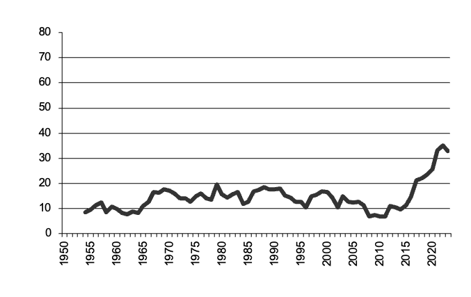 Oats production since 1950