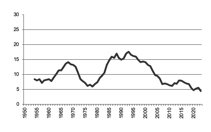 Oats production since 1950
