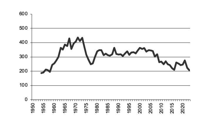 Oats production since 1950